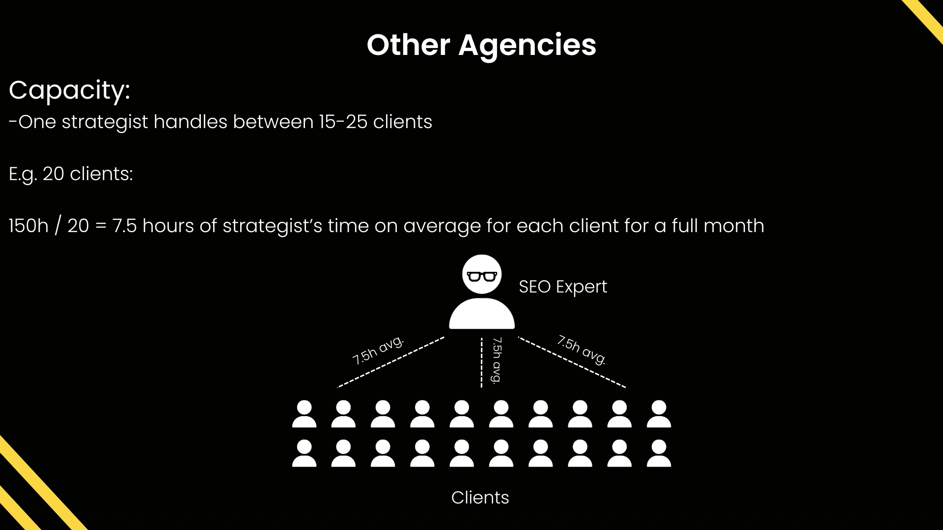In this example, if a strategist works with 20 clients, he can only dedicate about 7.5 hours on average to each one of them.