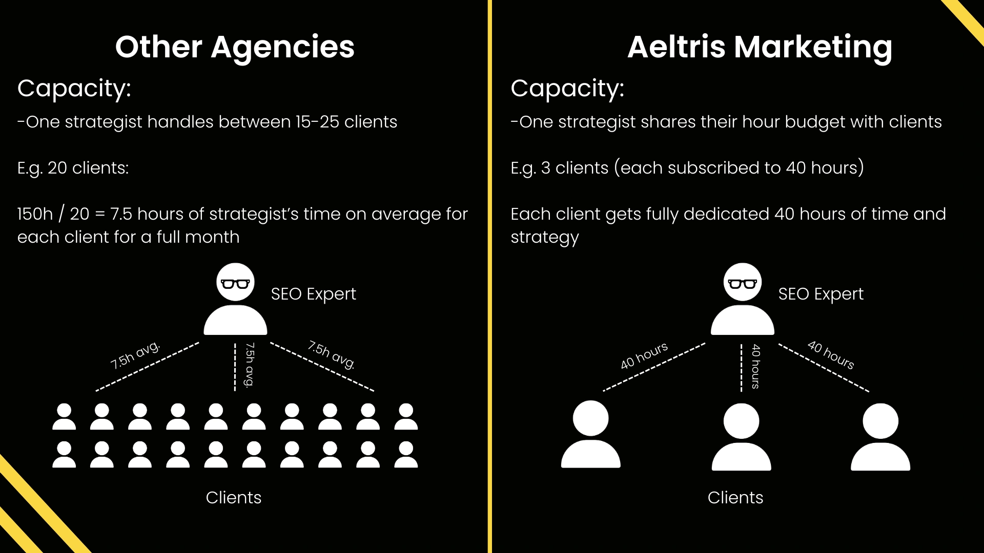 Other SEO Agencies: -One strategist handles 15-25 clients -7.5 hours on average of SEO strategist's time to dedicate to your business With Aeltris Marketing SEO: -One SEO strategist shares their hour budget with clients -Each client gets hours dedicated to their business only